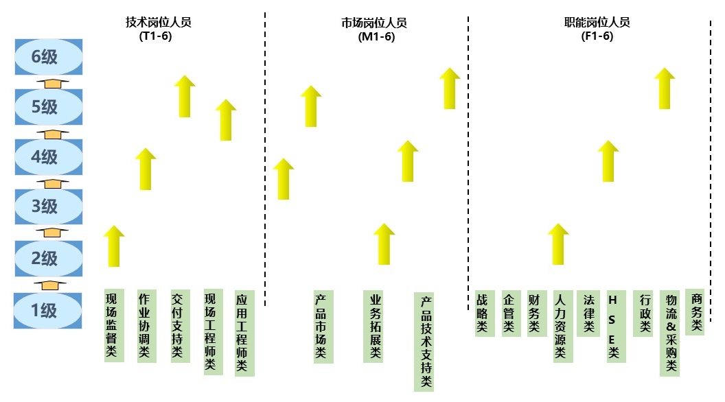人力资源-职级-职级发展.jpg